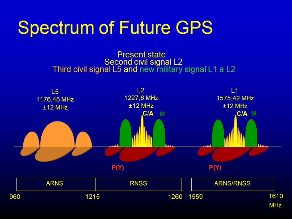 Spectrum of Future GPS Present state Second civil signal L2 L2 1227,6 MHz ±12